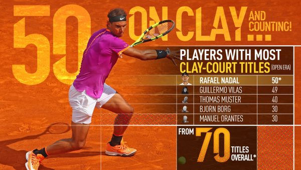 nadal 50 clay titles and counting